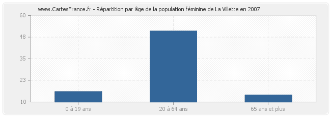 Répartition par âge de la population féminine de La Villette en 2007